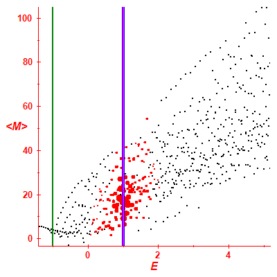 Peres lattice <M>
